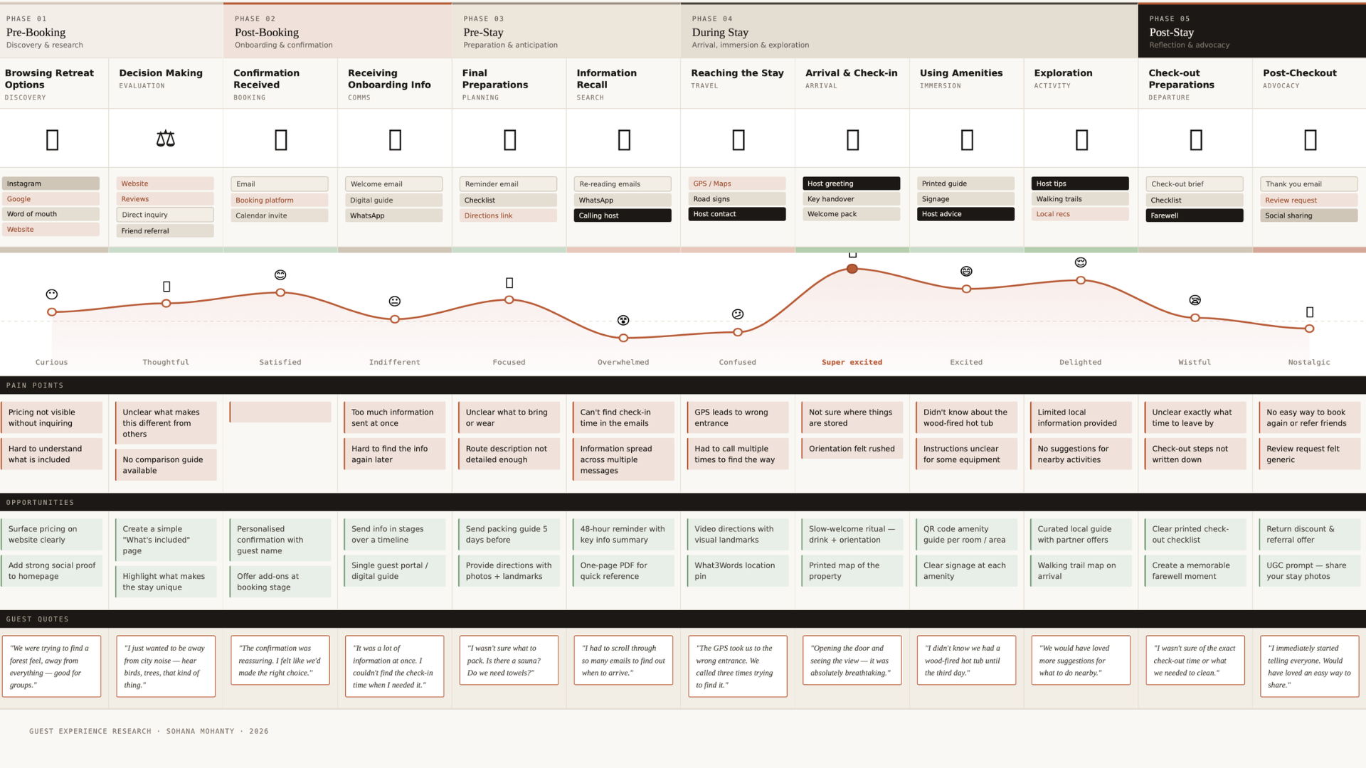 Challenge — user journey overview